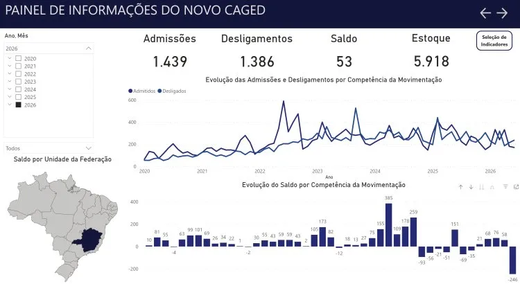 Itatiaiuçu fecha primeiro semestre de 2026 com saldo positivo de empregos formais